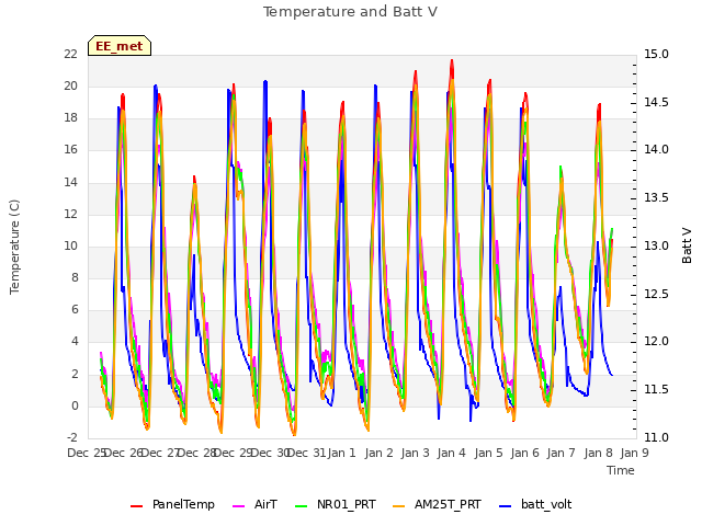 plot of Temperature and Batt V