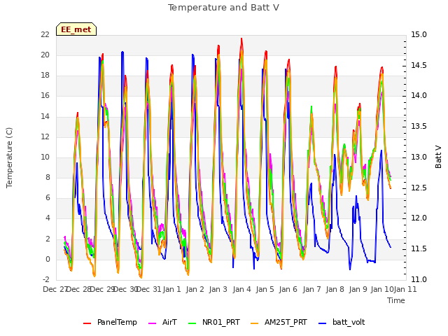 plot of Temperature and Batt V