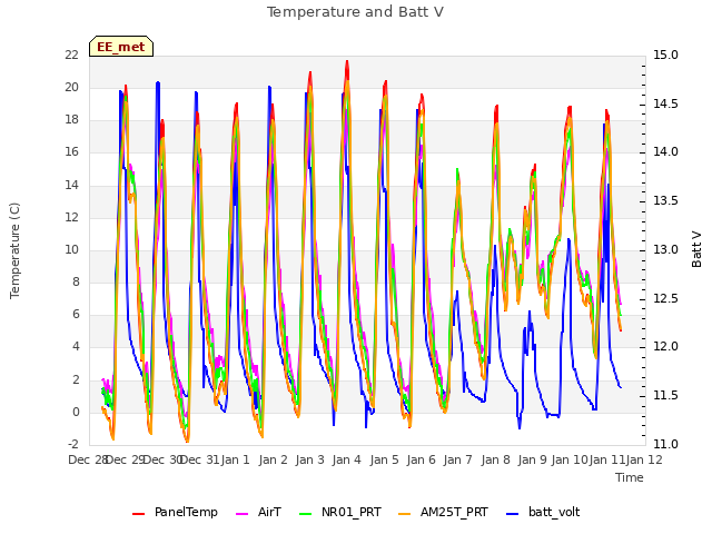 plot of Temperature and Batt V