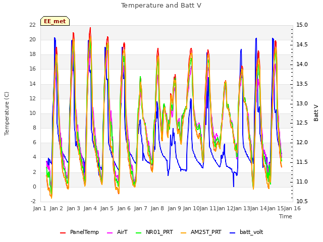 plot of Temperature and Batt V