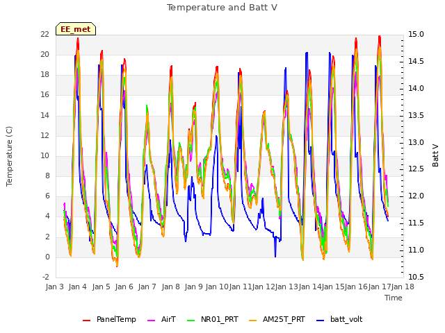 plot of Temperature and Batt V