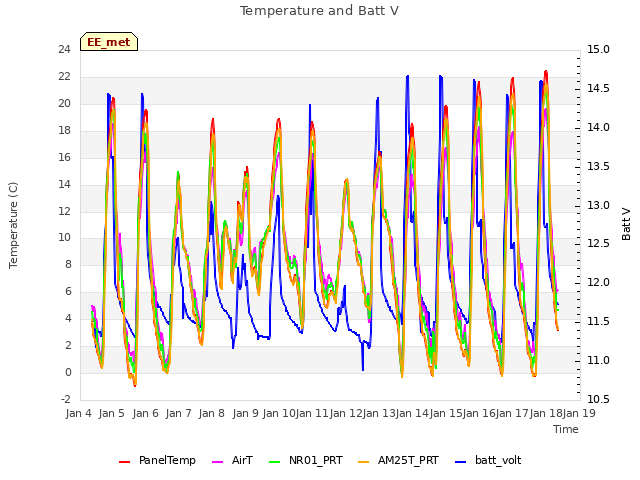 plot of Temperature and Batt V