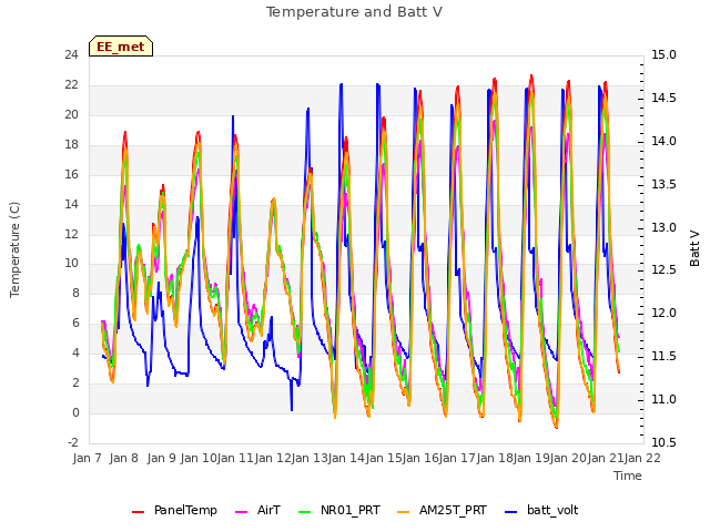 plot of Temperature and Batt V