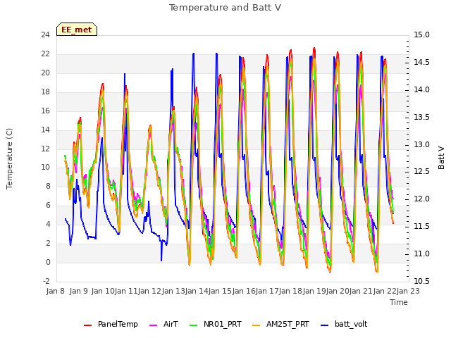 plot of Temperature and Batt V