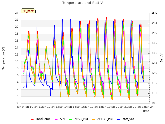 plot of Temperature and Batt V