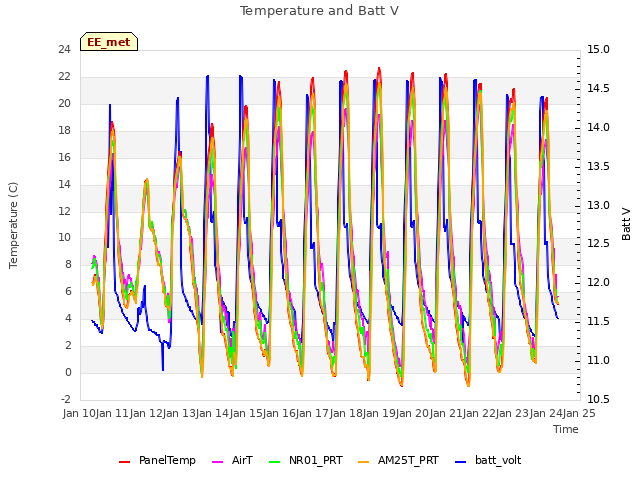 plot of Temperature and Batt V