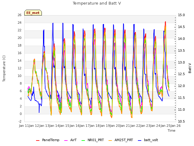 plot of Temperature and Batt V