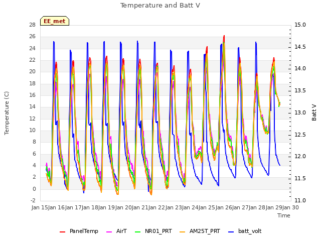 plot of Temperature and Batt V