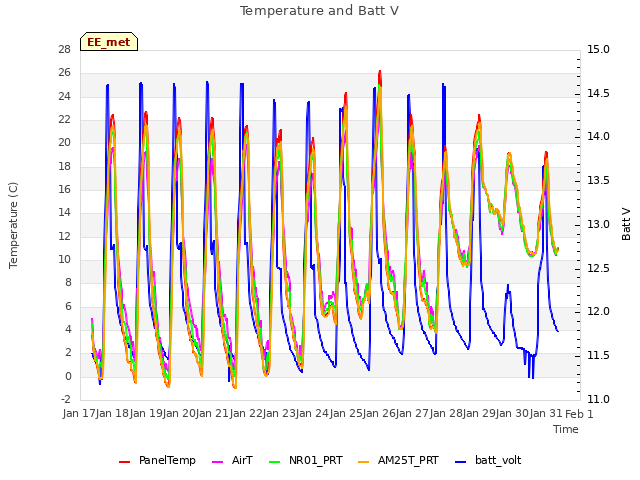 plot of Temperature and Batt V