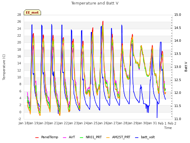 plot of Temperature and Batt V