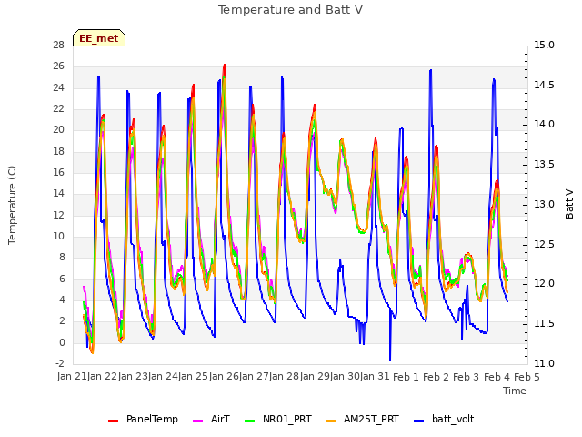 plot of Temperature and Batt V