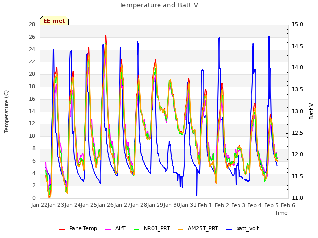 plot of Temperature and Batt V