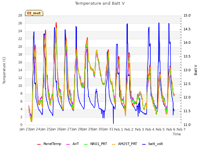 plot of Temperature and Batt V