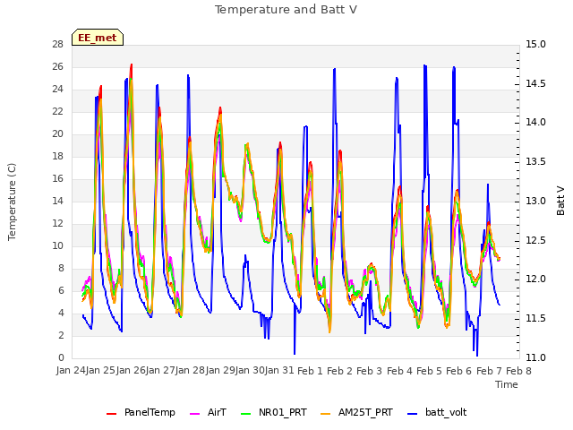 plot of Temperature and Batt V