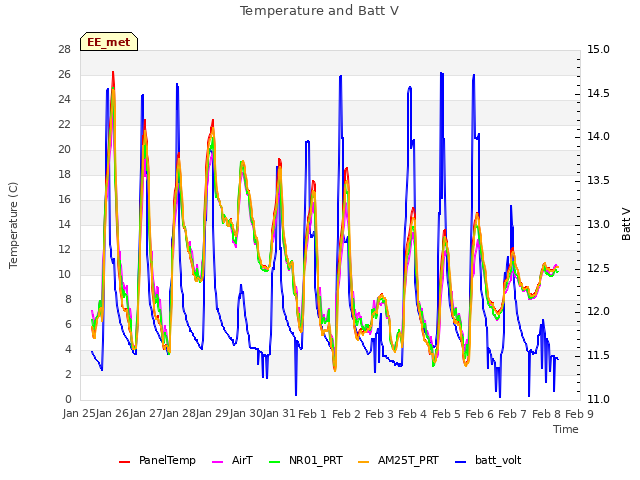 plot of Temperature and Batt V