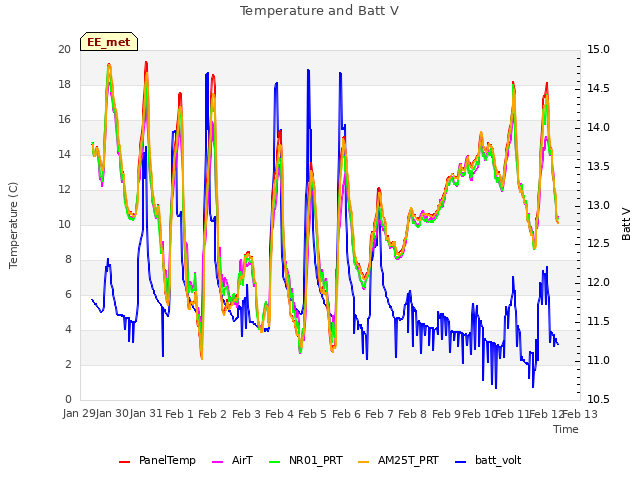 plot of Temperature and Batt V