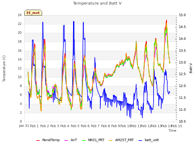 plot of Temperature and Batt V