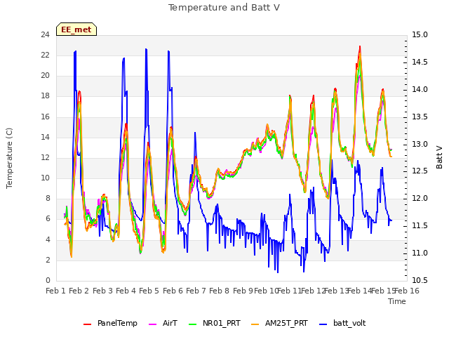 plot of Temperature and Batt V