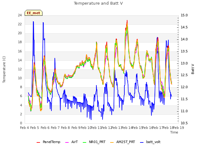 plot of Temperature and Batt V