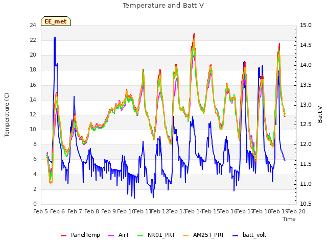 plot of Temperature and Batt V