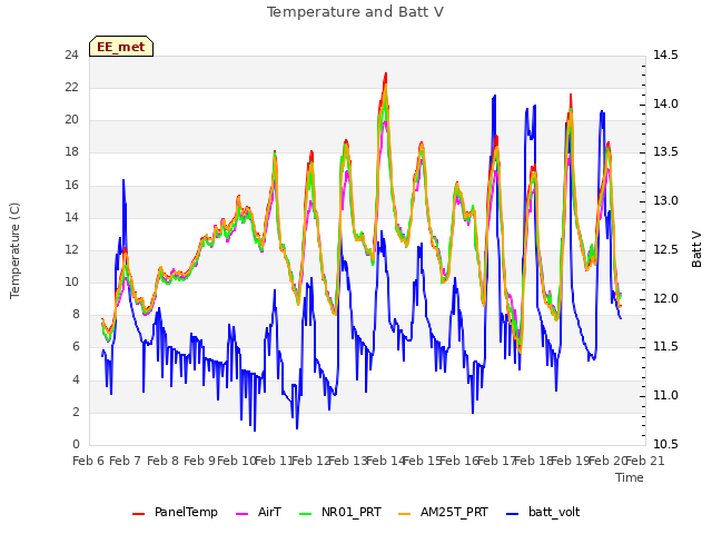 plot of Temperature and Batt V