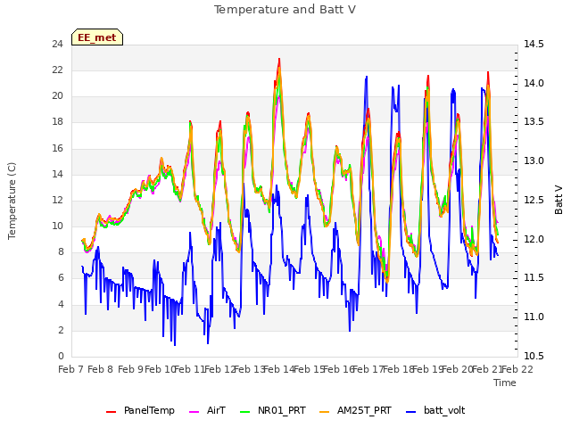 plot of Temperature and Batt V
