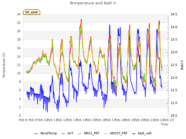 plot of Temperature and Batt V