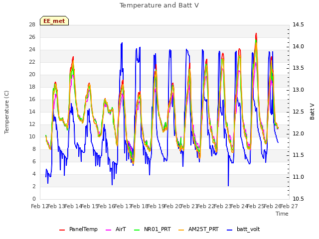 plot of Temperature and Batt V