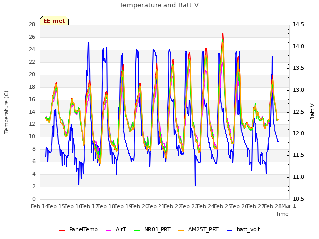 plot of Temperature and Batt V