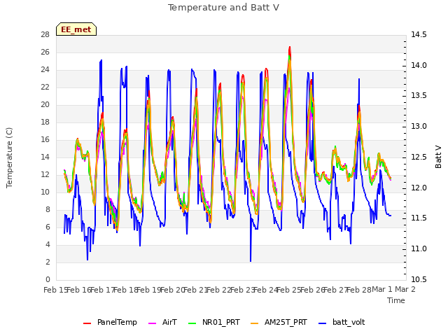 plot of Temperature and Batt V