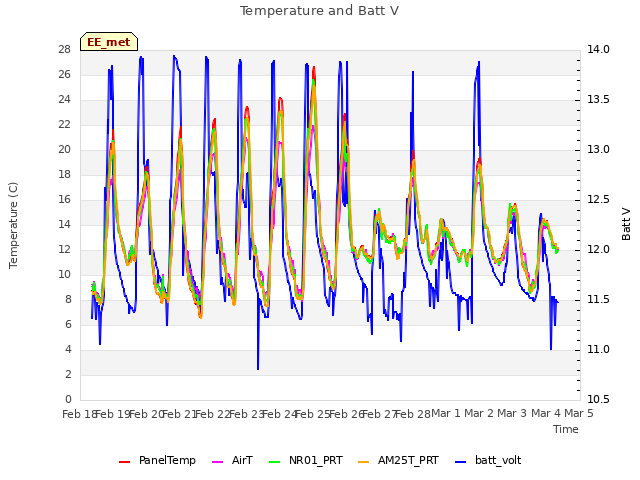 plot of Temperature and Batt V