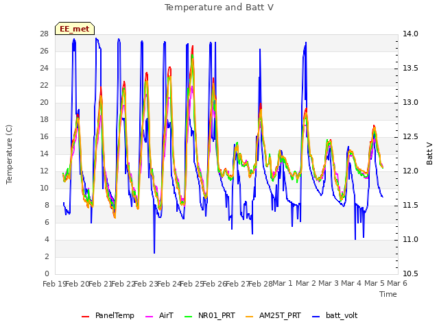 plot of Temperature and Batt V