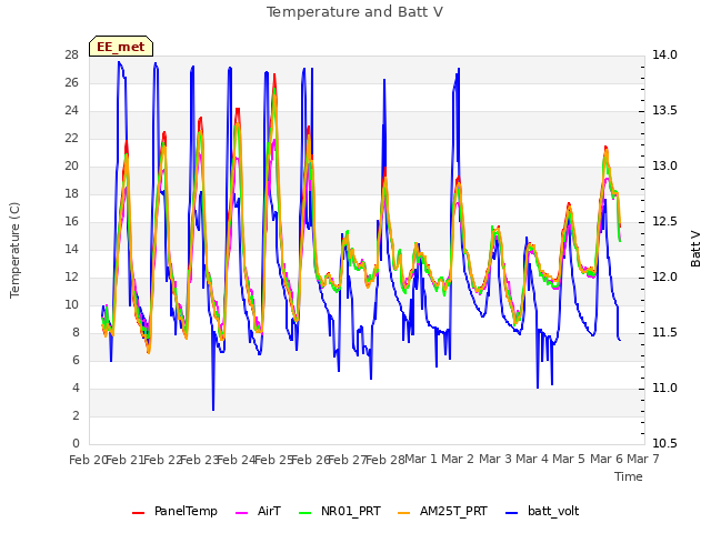 plot of Temperature and Batt V