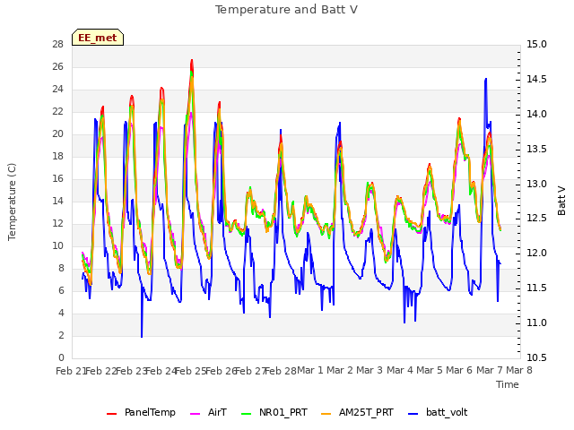 plot of Temperature and Batt V