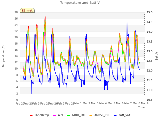 plot of Temperature and Batt V