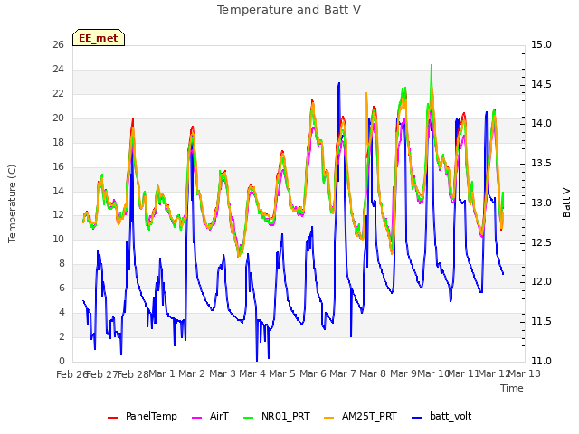 plot of Temperature and Batt V