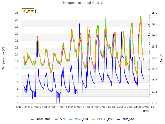 plot of Temperature and Batt V