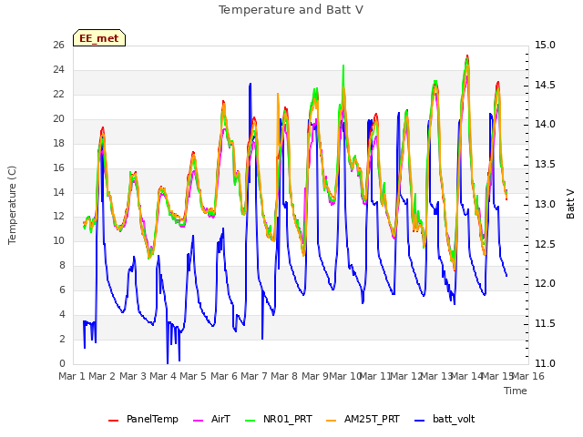 plot of Temperature and Batt V