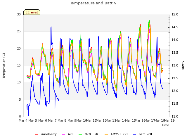 plot of Temperature and Batt V