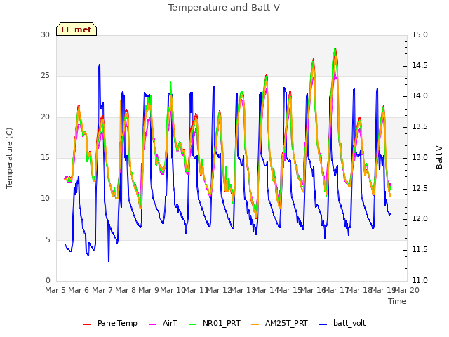 plot of Temperature and Batt V