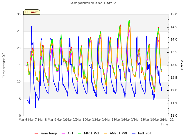 plot of Temperature and Batt V