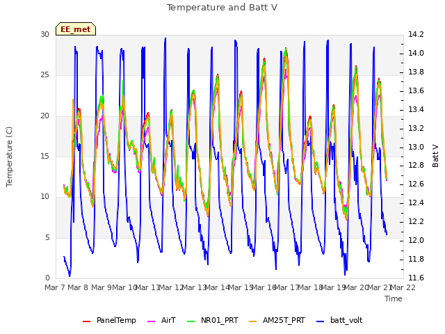 plot of Temperature and Batt V