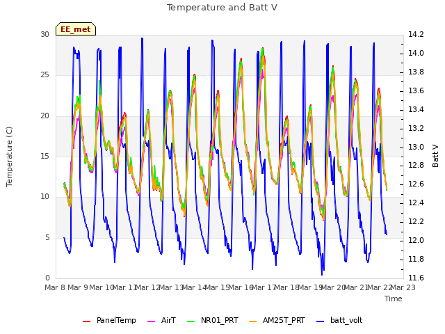 plot of Temperature and Batt V