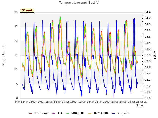 plot of Temperature and Batt V