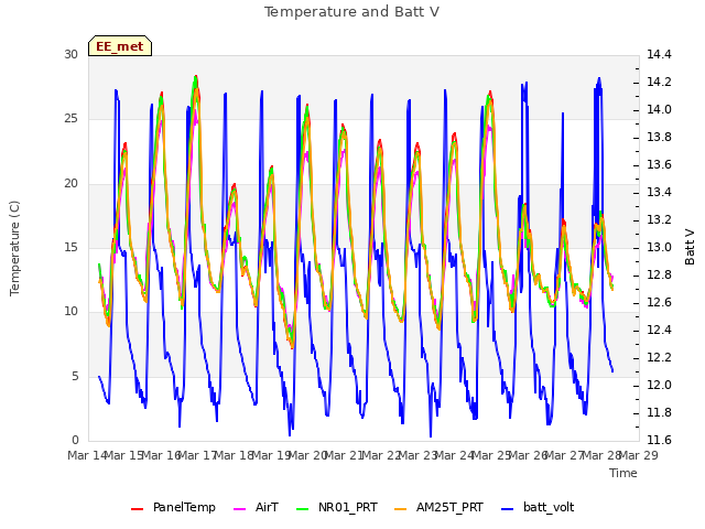 plot of Temperature and Batt V