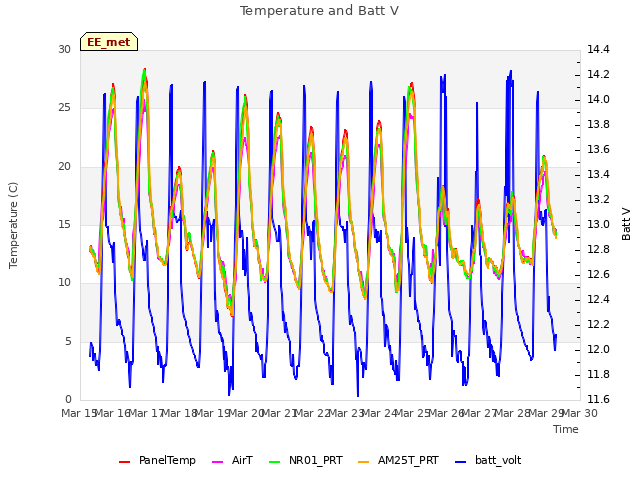 plot of Temperature and Batt V
