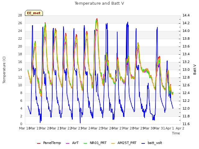 plot of Temperature and Batt V