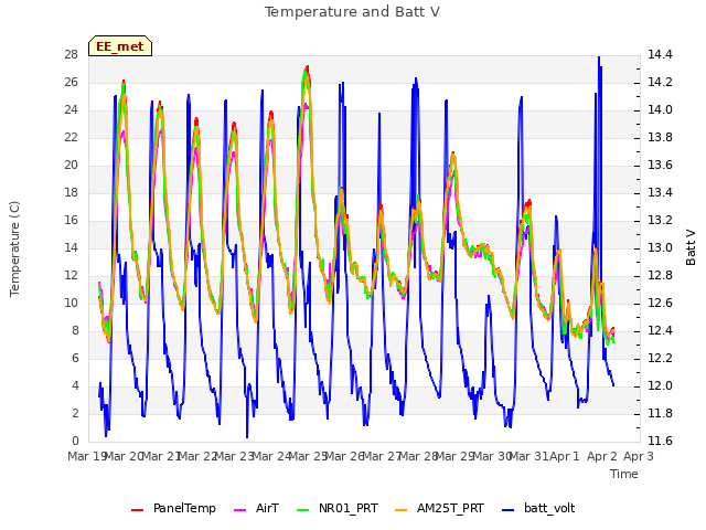 plot of Temperature and Batt V