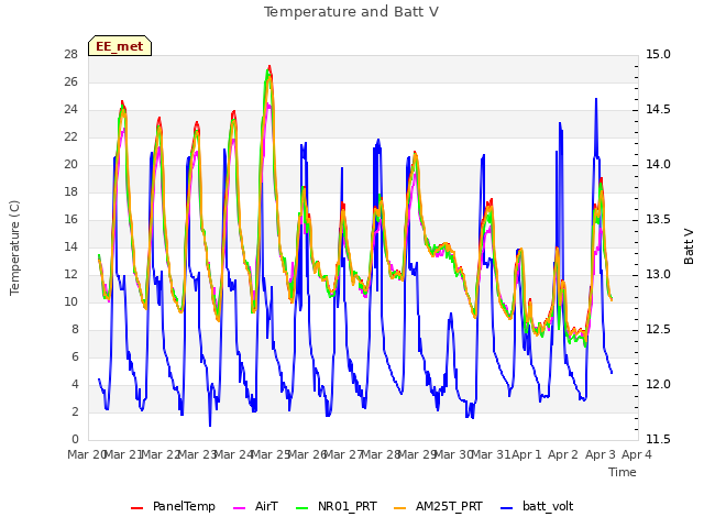 plot of Temperature and Batt V