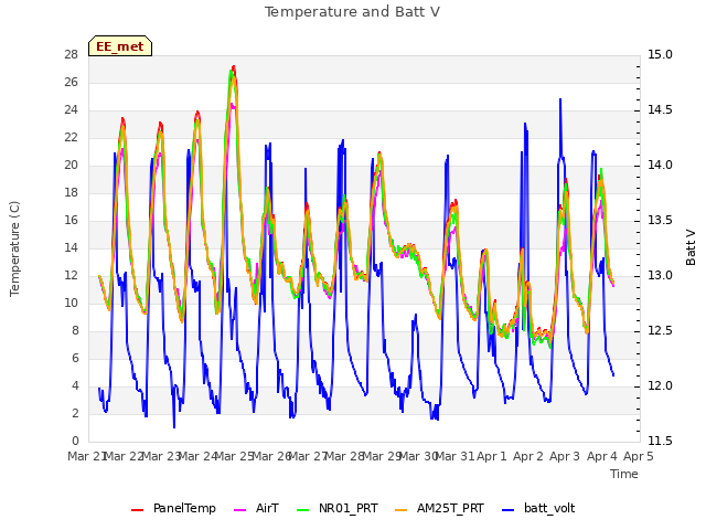 plot of Temperature and Batt V